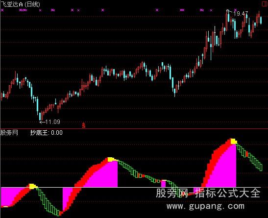 通达信抄底王者指标公式