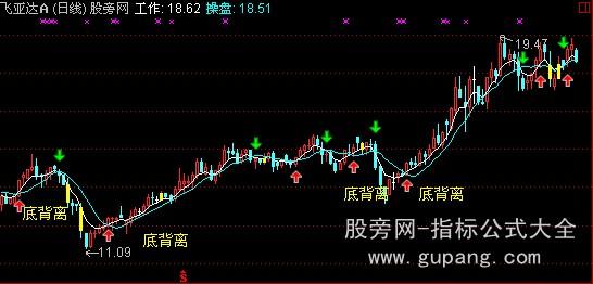 通达信红箭头买入涨主图指标公式