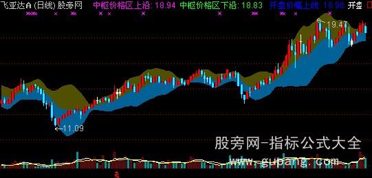 通达信ACD法主图指标公式