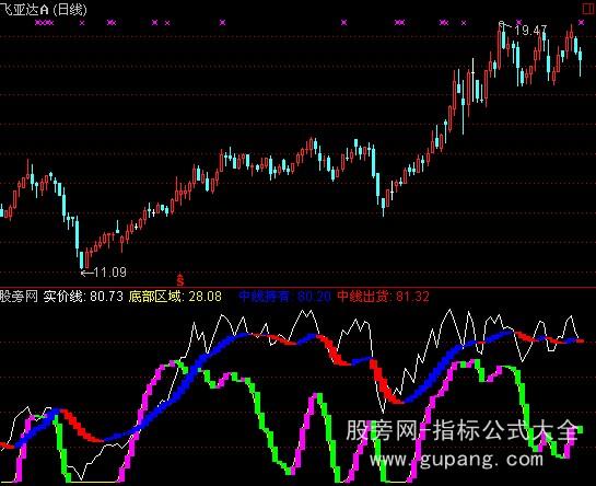 通达信阶段出入指标公式
