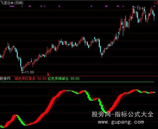 通达信红线持股指标公式