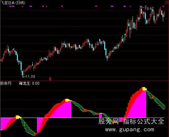 通达信火龙吐珠指标公式