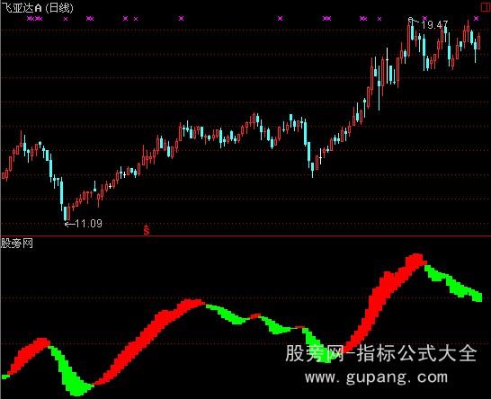 通达信龙行MACD指标公式 通达信龙行MACD指标公式