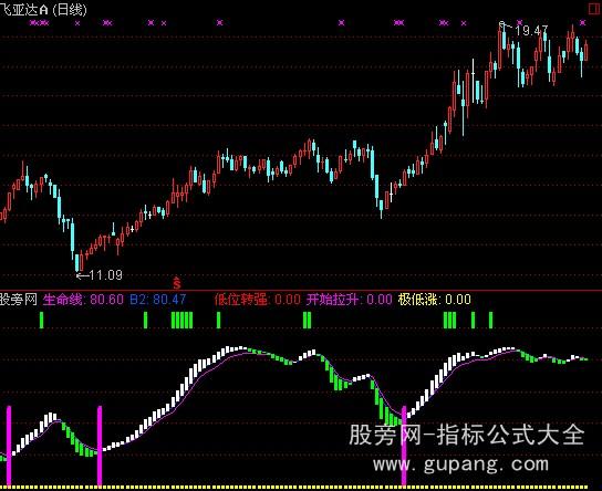通达信极低上涨指标公式
