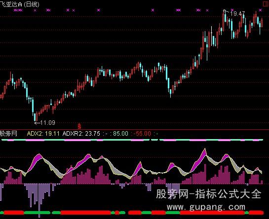 通达信新颖DMI指标公式