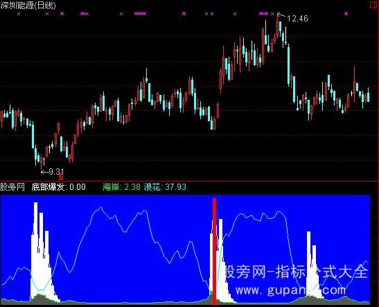 通达信底部大爆发指标公式 通达信底部大爆发指标公式