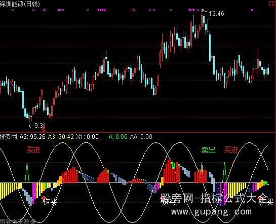 通达信中短期操盘线指标公式