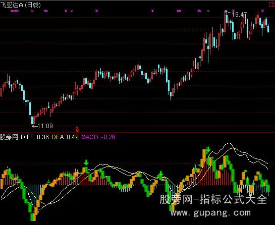 通达信MACD-THP指标公式 通达信MACD-THP指标公式