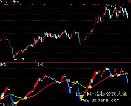 通达信越洗越多指标公式