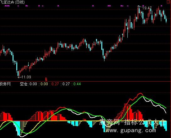 通达信精确控盘指标公式 通达信精确控盘指标公式