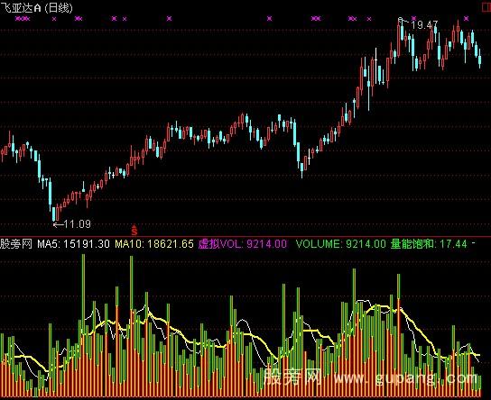 通达信量能变化指标公式 通达信量能变化指标公式