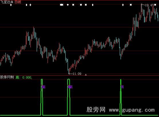 大智慧送钱使者指标公式