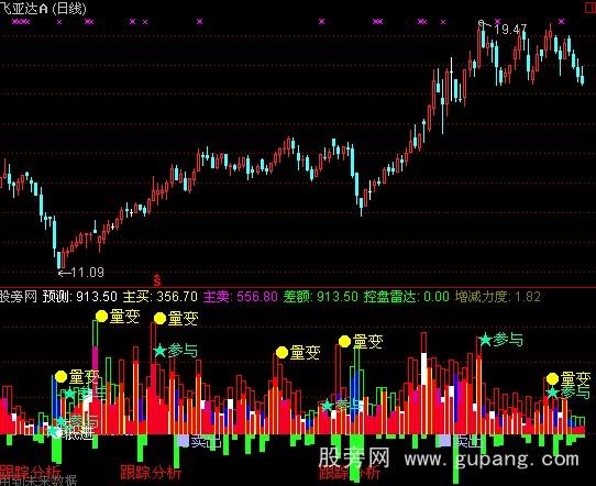 通达信预测多空指标公式