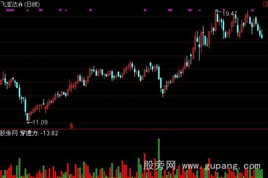 通达信筹码穿透指标公式 通达信筹码穿透指标公式