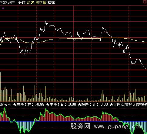 通达信分时超赢指标公式