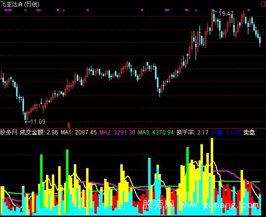 通达信换手买卖指标公式