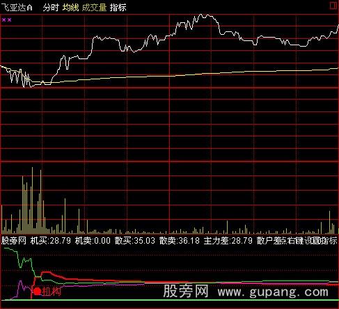 通达信分时买点指标公式 通达信分时买点指标公式