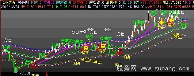 飞狐新版交通图主图指标公式