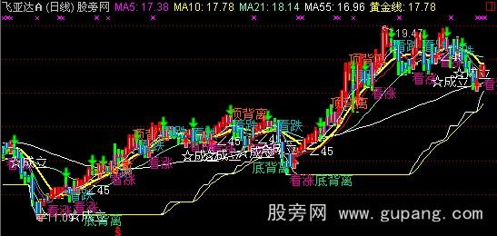 通达信买入点和压力主图指标公式