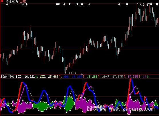 大智慧人性化设计DMI指标公式