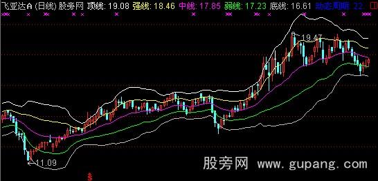 通达信股林之路主图指标公式