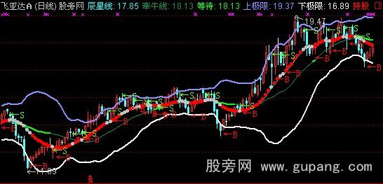 通达信死了都要买指标公式