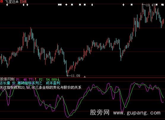 大智慧成本盈利指标公式