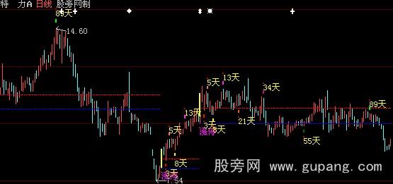 大智慧涨停回马枪主图指标公式 大智慧涨停回马枪主图指标公式