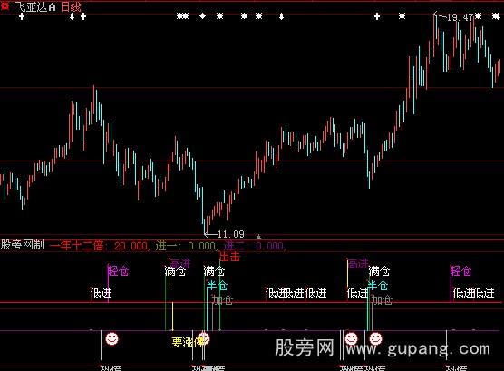 大智慧一年十二倍指标公式