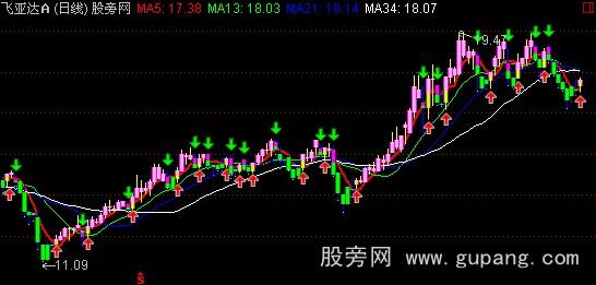通达信均线操盘法主图指标公式