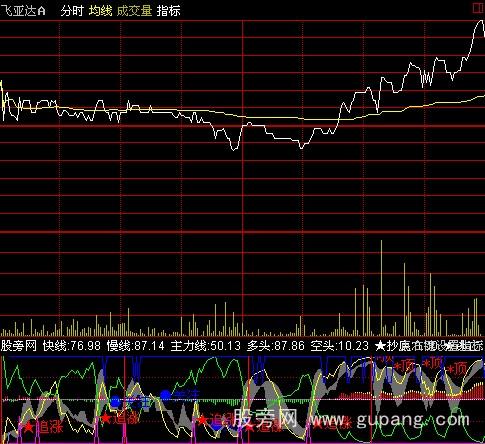 通达信冷眼分时指标公式 通达信冷眼分时指标公式