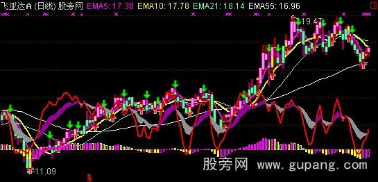 通达信KDJ+MACD+抢反弹主图指标公式