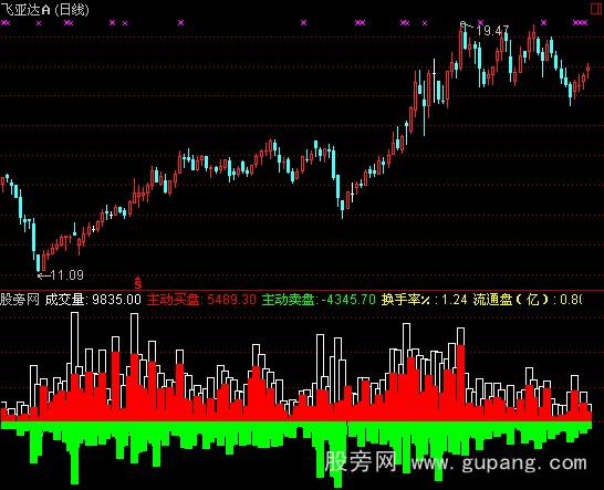 通达信双向成交指标公式 通达信双向成交指标公式