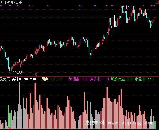 通达信穿越筹码指标公式 通达信穿越筹码指标公式