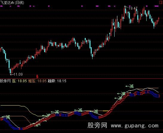 通达信骏马指标公式