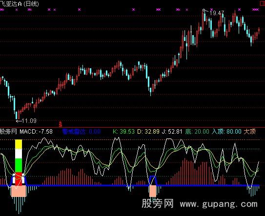 通达信导弹发射+选股指标公式