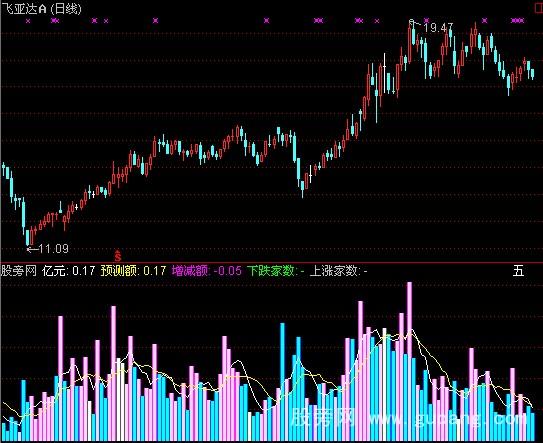 通达信阴阳线量指标公式 通达信阴阳线量指标公式