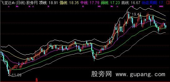 通达信超级布林主图指标公式