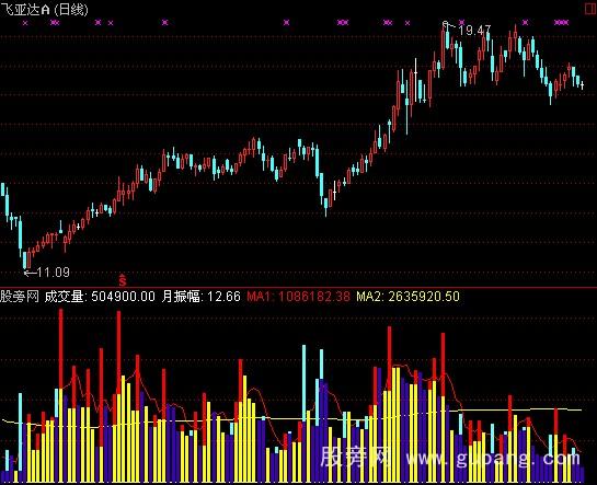 通达信彩色量能指标公式 通达信彩色量能指标公式