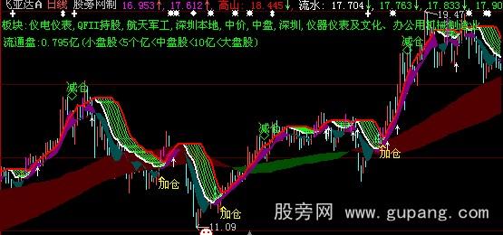 大智慧空调主图指标公式 大智慧空调主图指标公式