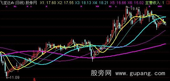 通达信自适均线主图指标公式