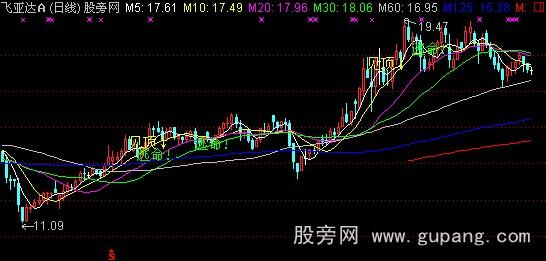 通达信买股均线主图指标公式
