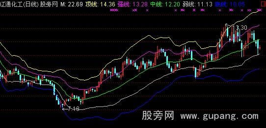 通达信超越布林主图指标公式