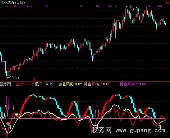 通达信黑马顶底指标公式