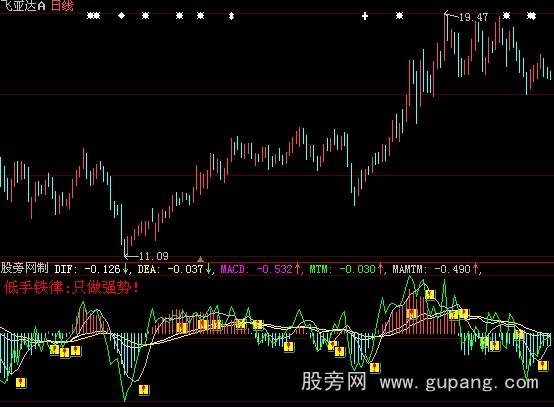 大智慧低手动力趋势MACD指标公式