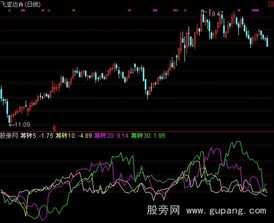 通达信筹码转移指标公式 通达信筹码转移指标公式