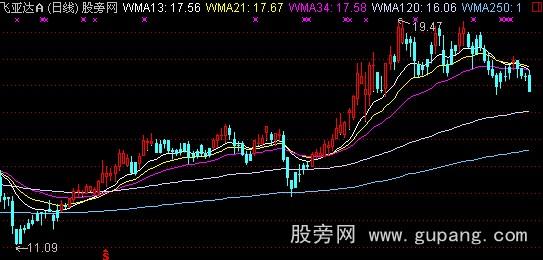通达信稳健操盘主图指标公式