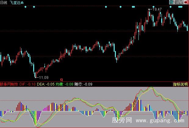 同花顺自用经典MACD指标公式 同花顺自用经典MACD指标公式