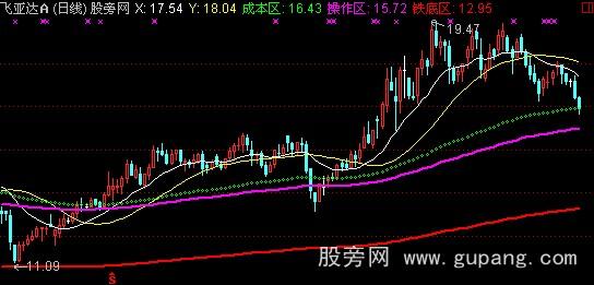 通达信成本趋势主图指标公式