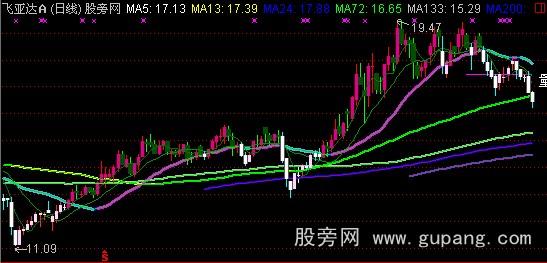 通达信MA24均价主图指标公式